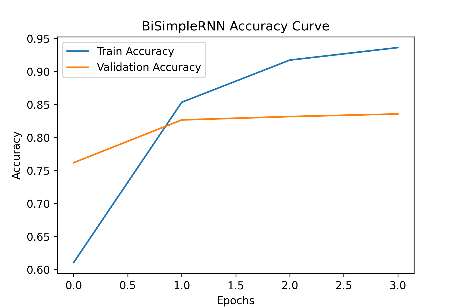 Training/validation curves (placeholder)